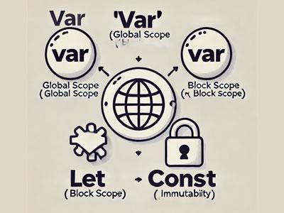 Sự khác nhau giữa let, var và const trong JavaScript - Code Tut Hub