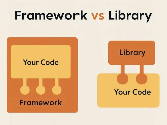 Library vs Framework: Phân biệt thư viện và Framework trong lập trình - Code Tut Hub